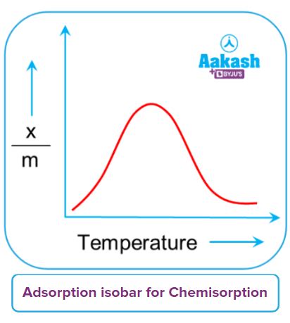 Adsorption: Definition, Types and Application of Adsorption, Adsorption ...