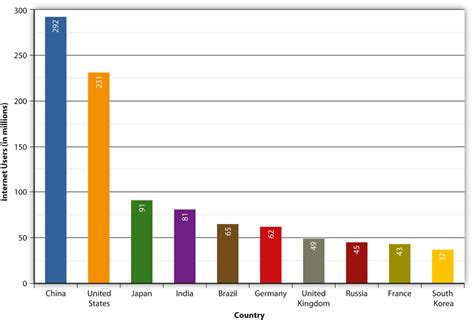 Globalization a Level Chart 的图像结果
