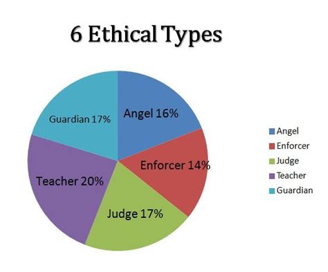 Image result for Morality Types