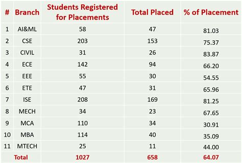 BMS Institute of Technology and Management