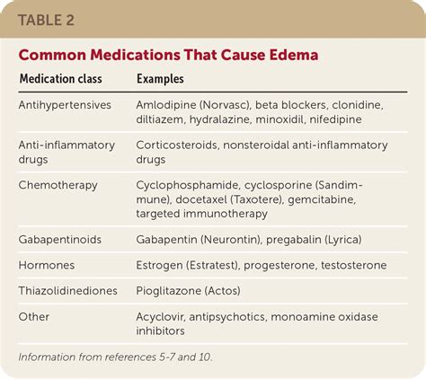 peripheral edema causes _ dependent edema – ZRAVBE