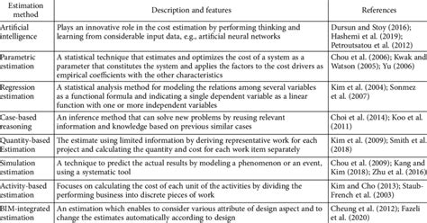 Image result for Estimating Methods