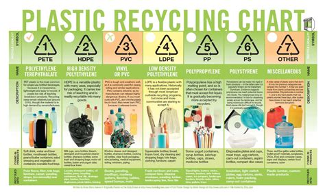 Image result for Types of Recyclable Plastic