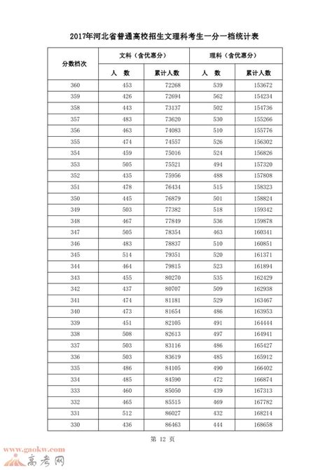 2017年河北高考成绩排名一分一档表（文科/理科）(10)_河北高考_一品高考网