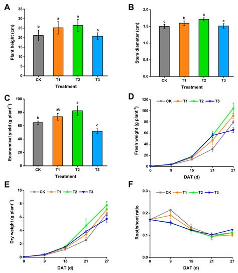 High NH4+/NO3− Ratio Inhibits the Growth and Nitrogen Uptake of Chinese ...