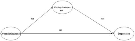 Cybervictimization and Depression among Adolescents: Coping Strategies ...