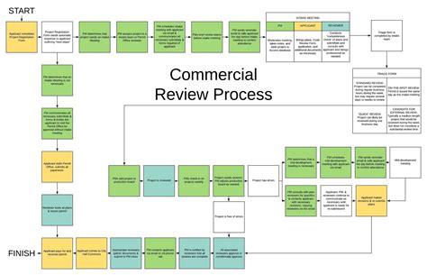 Image result for Permit Process