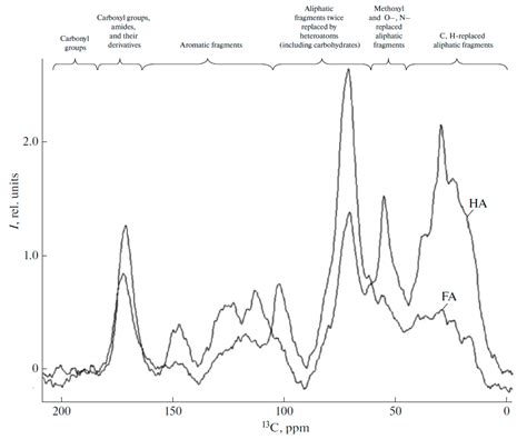 The Use of Spectroscopic Methods to Study Organic Matter in Virgin and ...