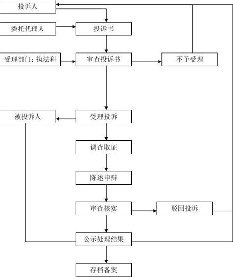12-招投标活动投诉处理流程图_word文档免费下载_文档大全