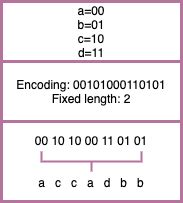 Image result for Variable Length Encoding vs Huffman Encoding
