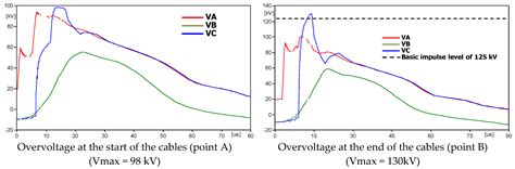 Evaluation of a Direct Lightning Strike to the 24 kV Distribution Lines ...