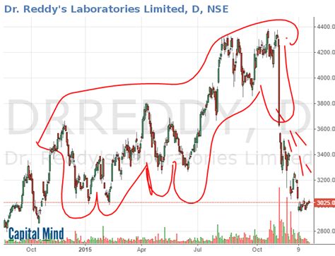 Hilarious Chart Patterns: A Puking Pony, a Hunting Dinosaur ...