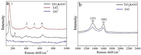 Indium Tin-Oxide Wrapped 3D rGO and TiO2 Composites: Development ...