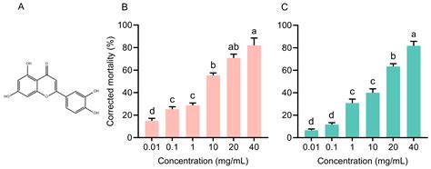 Luteolin Effects on Mortality, Development and Population Parameters of ...
