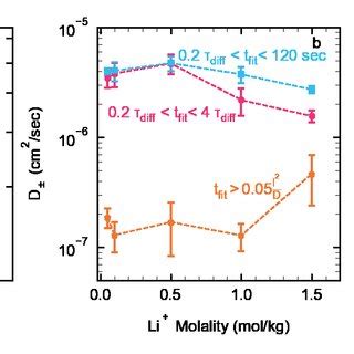Image result for Salt Diffusion