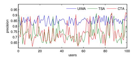 Image result for Computing Precision Algorithm