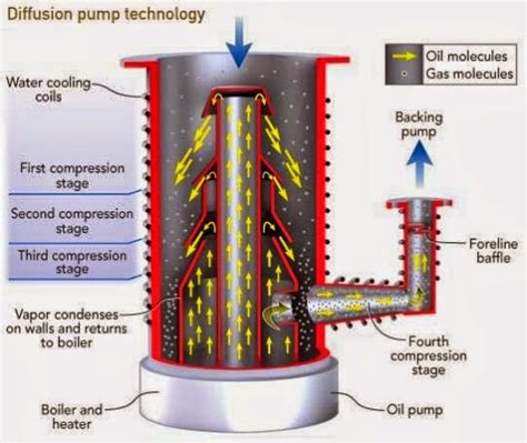 Image result for Diffusion Pump Working