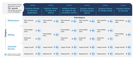 Image result for Microsoft Partner Program Chart
