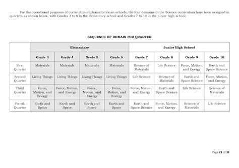 Image result for DepEd Science Grade 4 Module 7