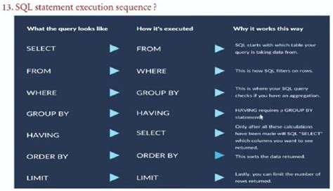 Image result for How to Execute SQL Code in Sequence