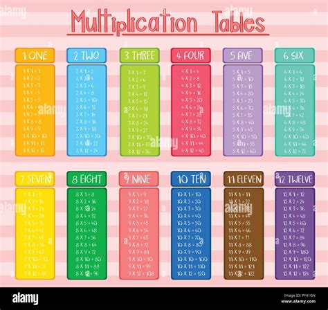 Colorful Multiplication tables poster illustration Stock Vector Image ...
