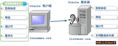 Oracle数据库配置管理（一）_玩IT的川-CSDN博客