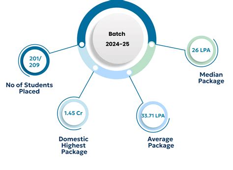 Why Recruit Us | Training & Placement Cell | IIIT Lucknow | IIIT ...