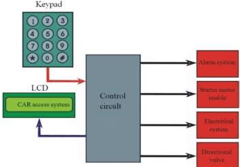 Image result for Car Access Module