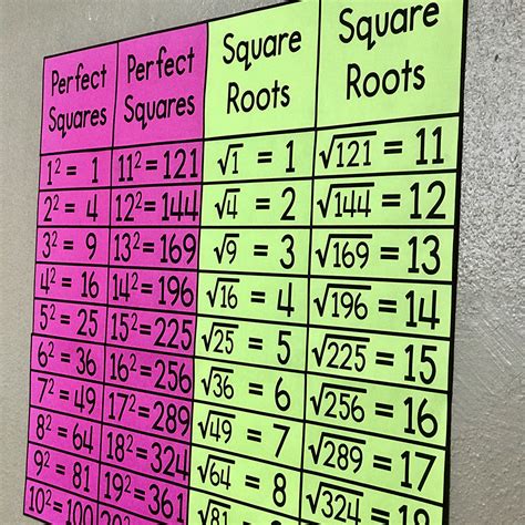 Image result for Square root Math Tutorials