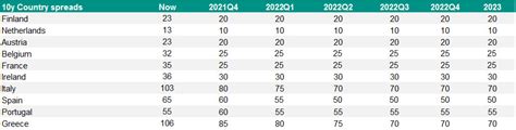 Our euro and US rates outlook | ABN AMRO