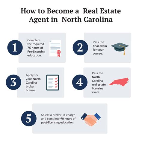 Nc Real Estate License