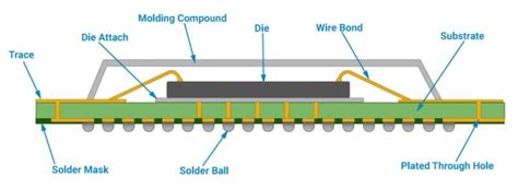 Image result for Wire Bonding Loop