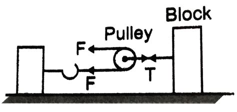A block of mass 100 kg is set into motion on a frictionless horizontal ...