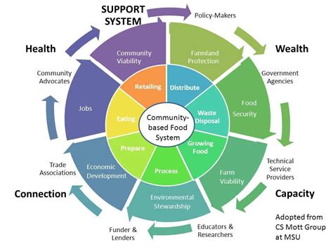 Local Food Systems 的图像结果