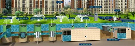 海绵城市六大功能介绍 - 龙康雨水收集系统
