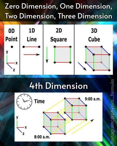 Image result for Fourth Dimension Explained