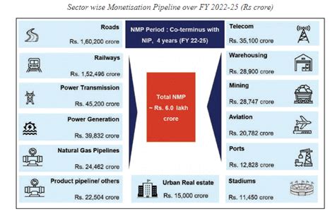 Asset Monetisation Programme