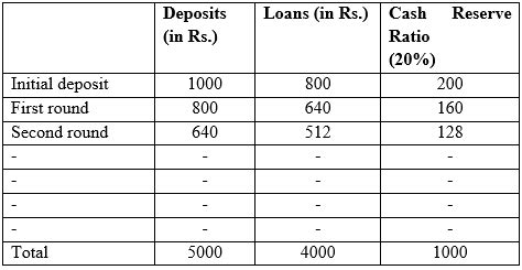 Money and Banking Class 12 Economics