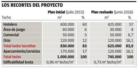 BCN World se reduce un 25% y tendrá un solo promotor