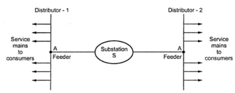 Image result for Radial Distribution System _Virtual Lab