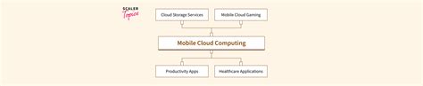 Image result for Mobile Cloud Computing