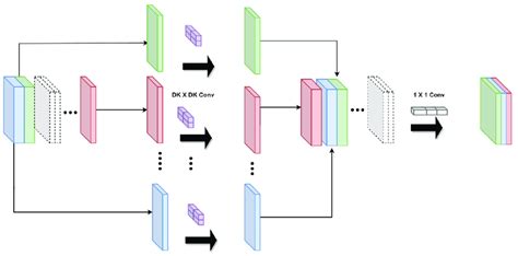 Image result for Separable Convolution