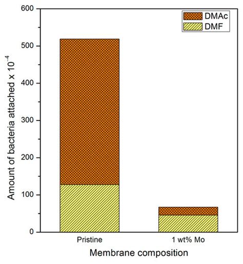 Processes | Special Issue : Membrane Materials, Performance and Processes