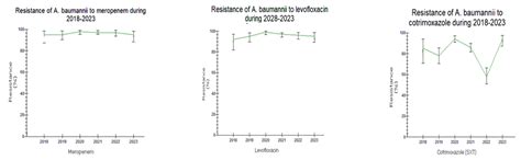 Surveillance of Antimicrobial Resistance and Multidrug Resistance ...
