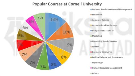 Cornell University: Rankings, Courses, Fees, Reviews