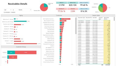 Account Receivables Power BI Dashboard for Microsoft Dynamics