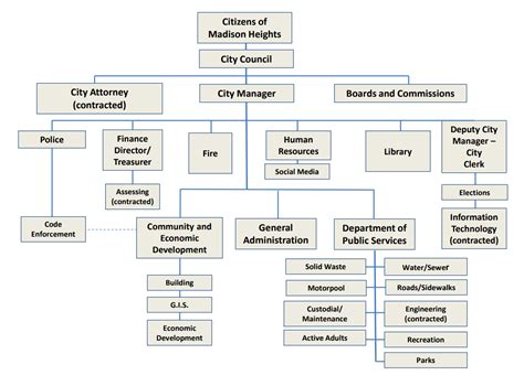 Local Government Structure Chart 的图像结果