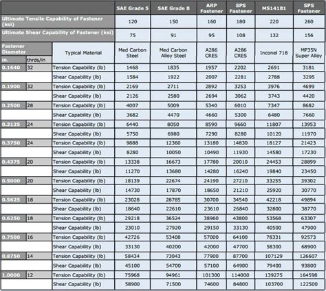 Image result for Threaded Rod Tensile Strength Chart