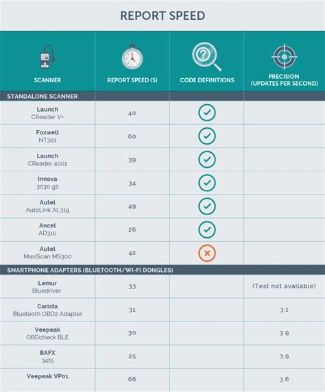 Image result for OBD2 Scanner Comparison