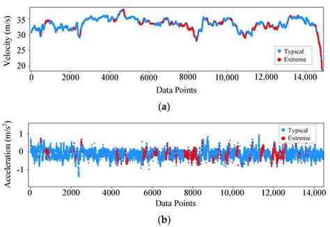 Testing Scenario Identification for Automated Vehicles Based on Deep ...